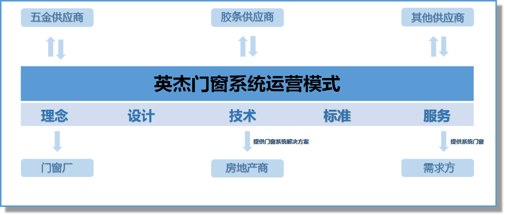 英杰門窗系統運營模式